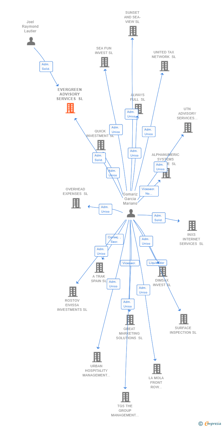 Vinculaciones societarias de EVERGREEN ADVISORY SERVICES SL