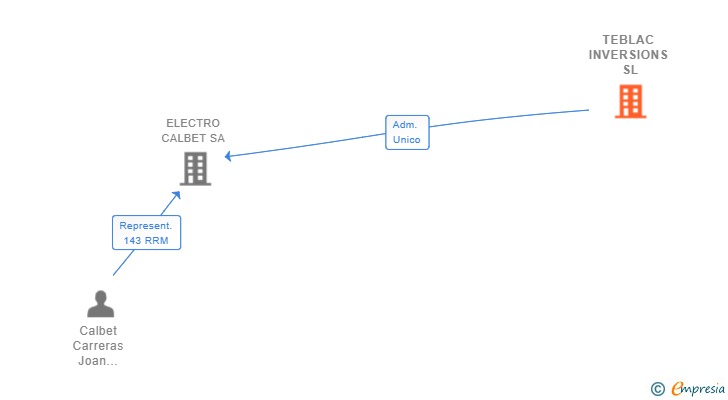 Vinculaciones societarias de TEBLAC INVERSIONS SL