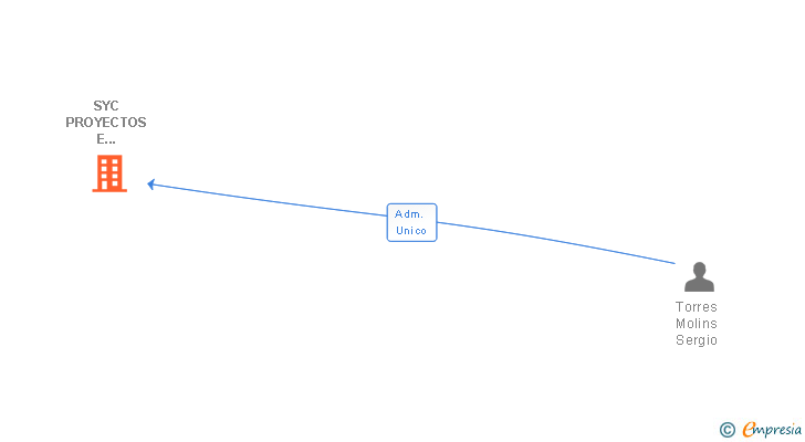 Vinculaciones societarias de SYC PROYECTOS E INVERSIONES SL