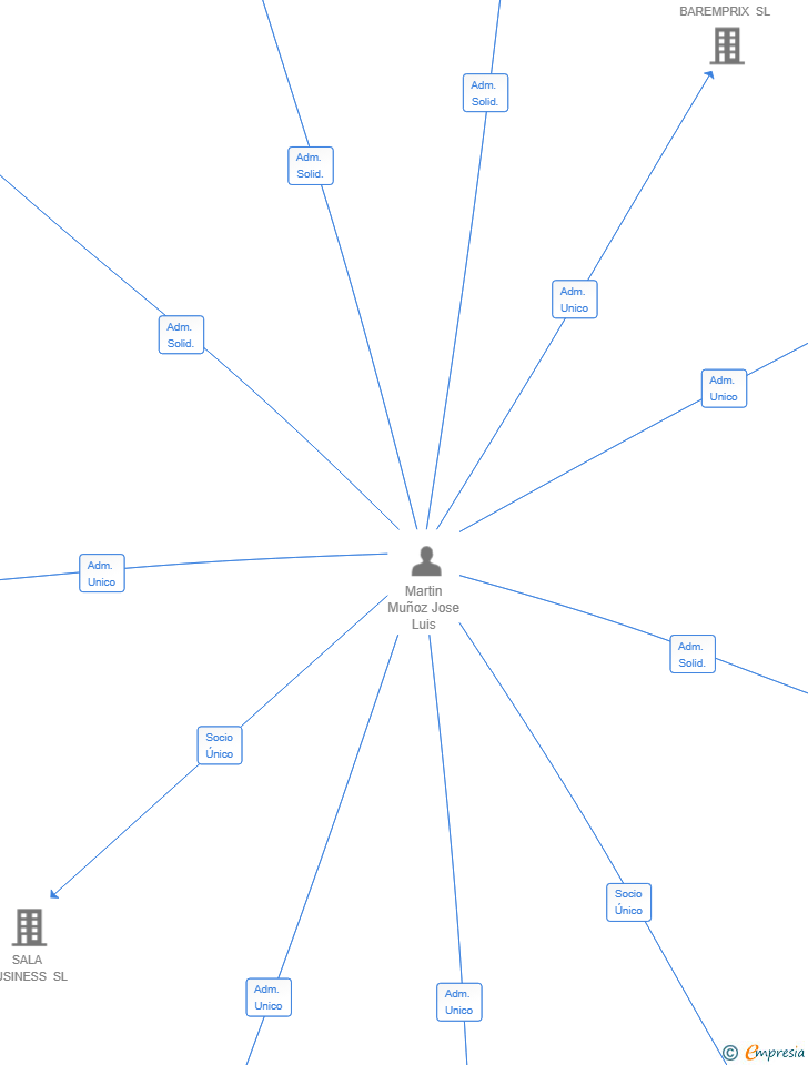 Vinculaciones societarias de INVERSIONES MARTIN MUÑOZ SL