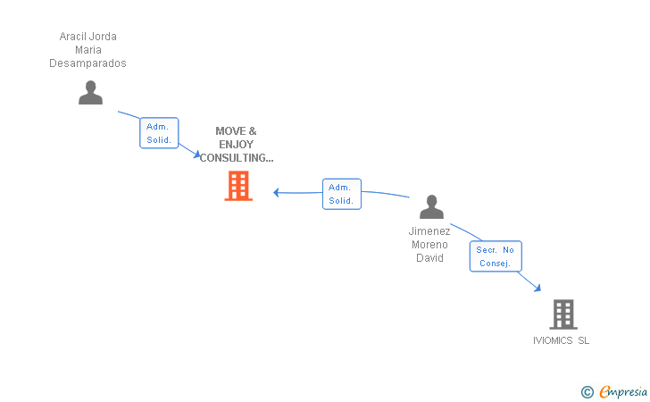 Vinculaciones societarias de MOVE & ENJOY CONSULTING SERVICES SL