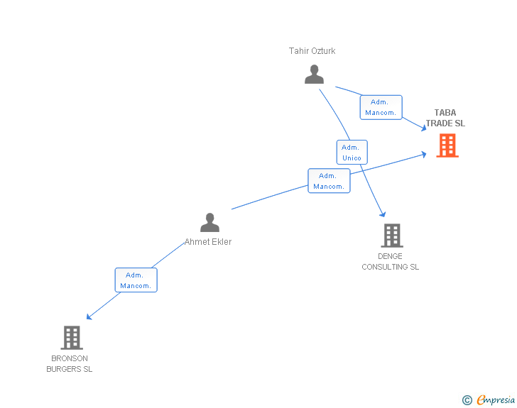 Vinculaciones societarias de TABA TRADE SL