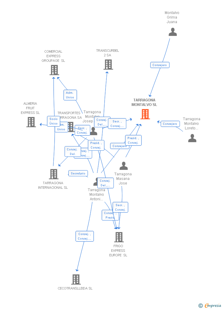 Vinculaciones societarias de TARRAGONA MONTALVO SL