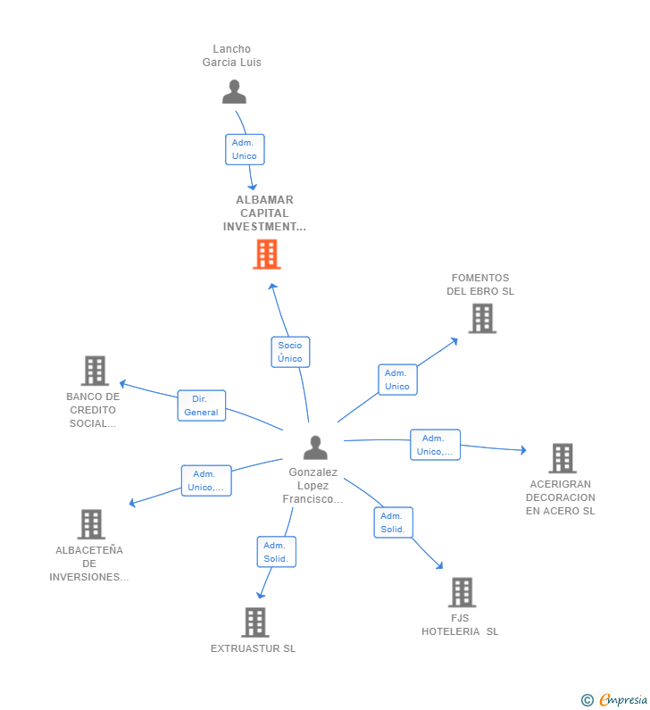 Vinculaciones societarias de ALBAMAR CAPITAL INVESTMENT SL