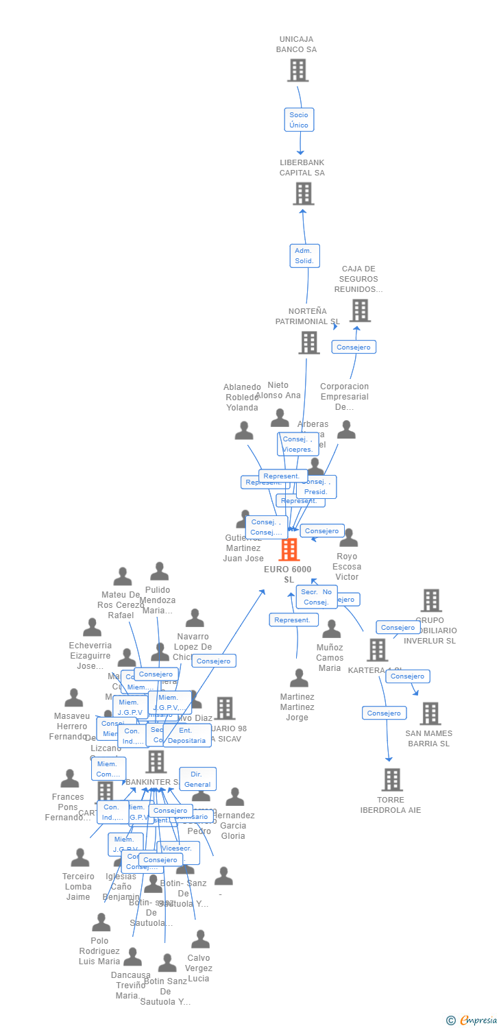 Vinculaciones societarias de EURO 6000 SL
