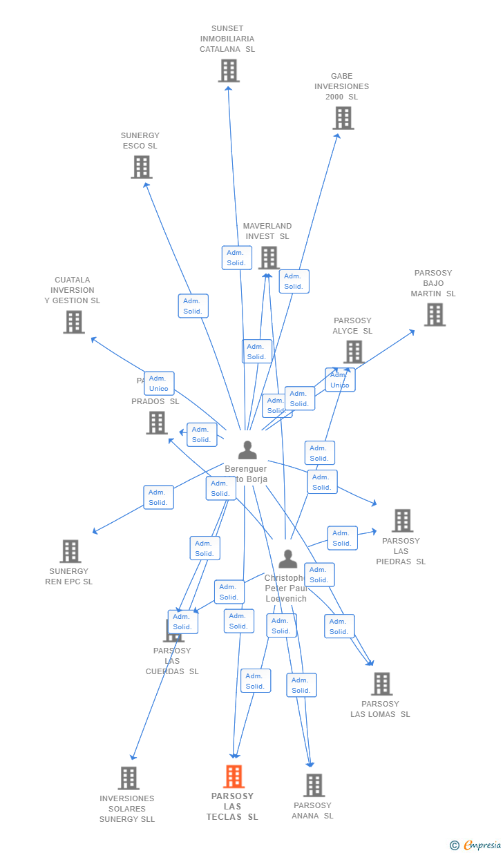 Vinculaciones societarias de PARSOSY LAS TECLAS SL