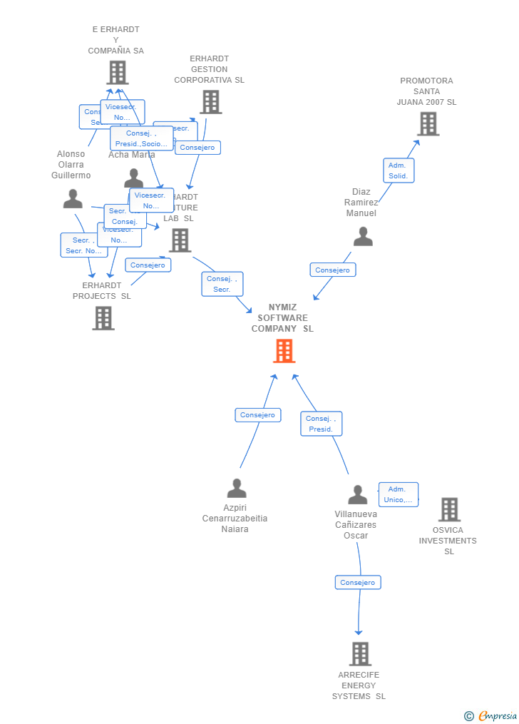 Vinculaciones societarias de NYMIZ SOFTWARE COMPANY SL