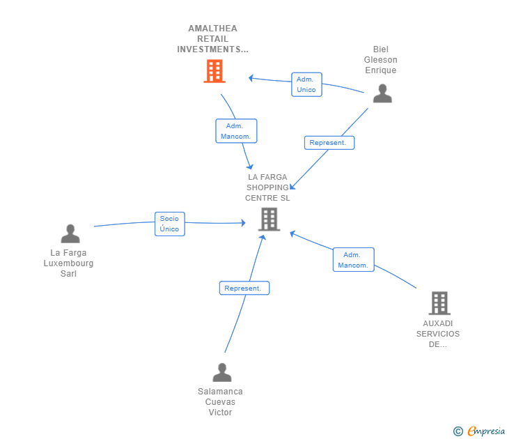 Vinculaciones societarias de AMALTHEA RETAIL INVESTMENTS SL