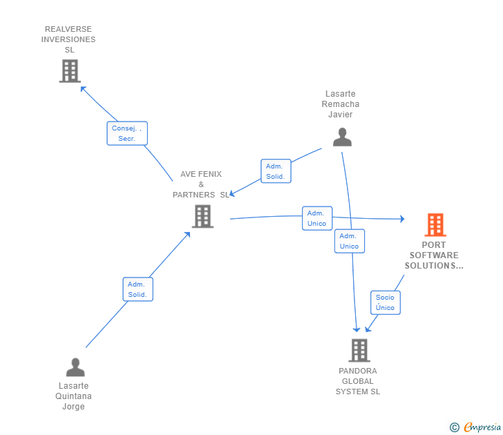 Vinculaciones societarias de PORT SOFTWARE SOLUTIONS SL