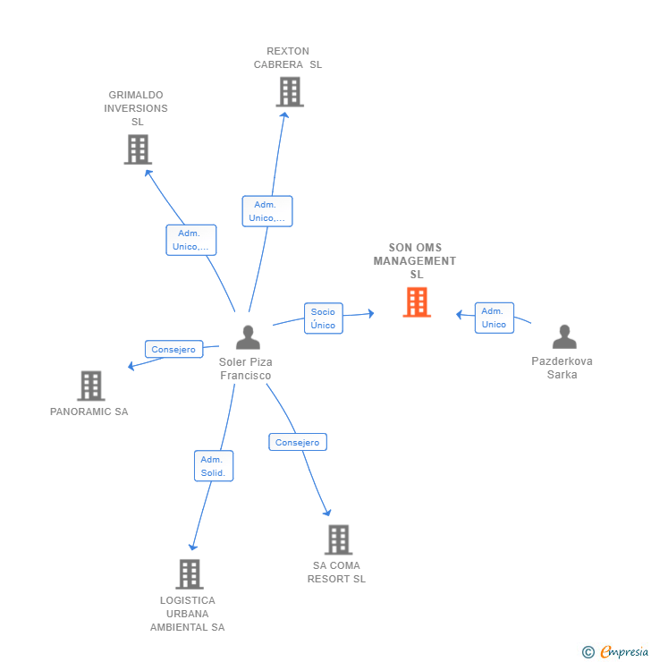 Vinculaciones societarias de SON OMS MANAGEMENT SL