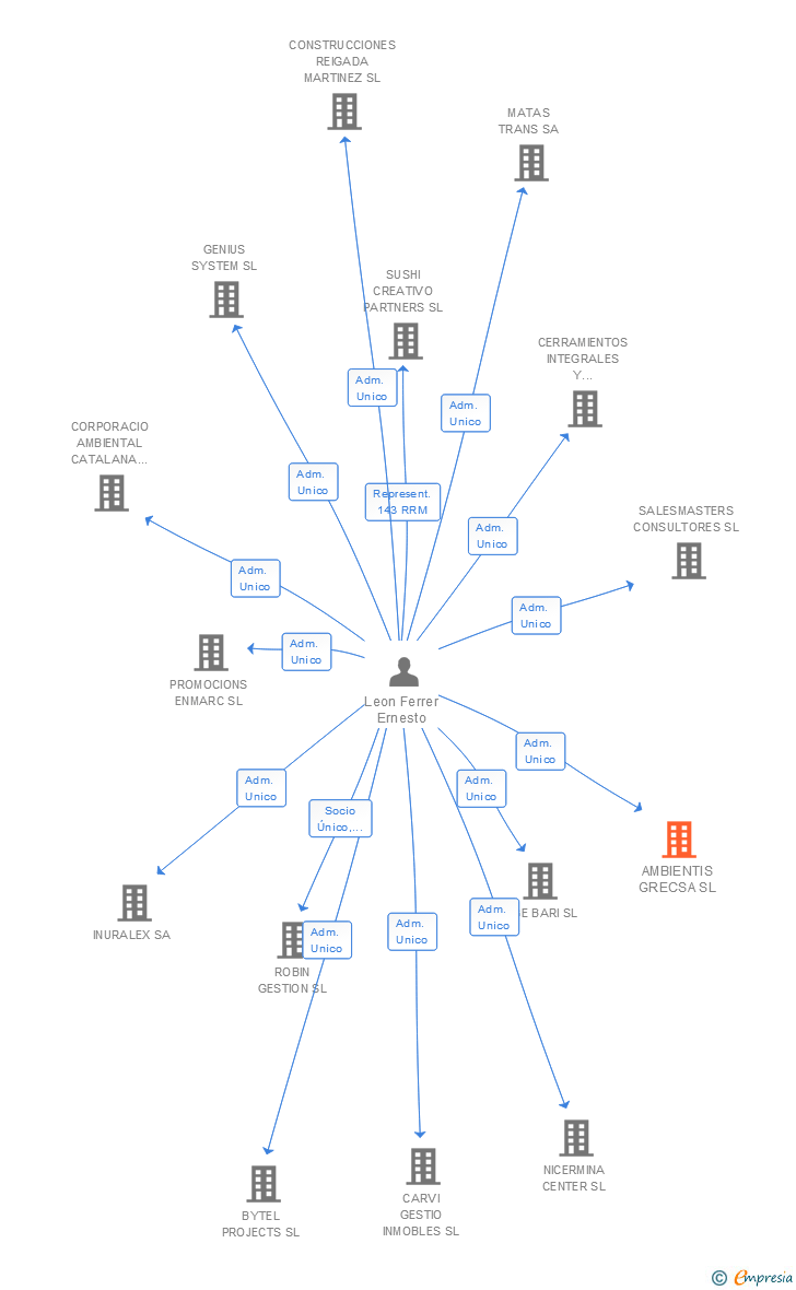 Vinculaciones societarias de AMBIENTIS GRECSA SL