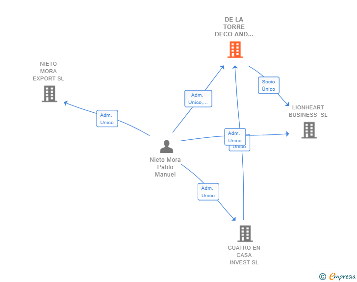 Vinculaciones societarias de DE LA TORRE DECO AND BUILDING SL