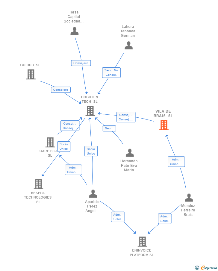 Vinculaciones societarias de VILA DE BRAIS SL
