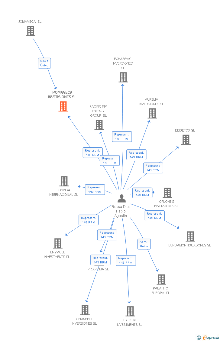 Vinculaciones societarias de POMAVECA INVERSIONES SL