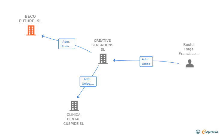 Vinculaciones societarias de BECO FUTURE SL