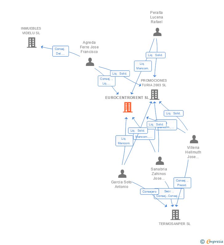 Vinculaciones societarias de EUROCENTRORENT SL
