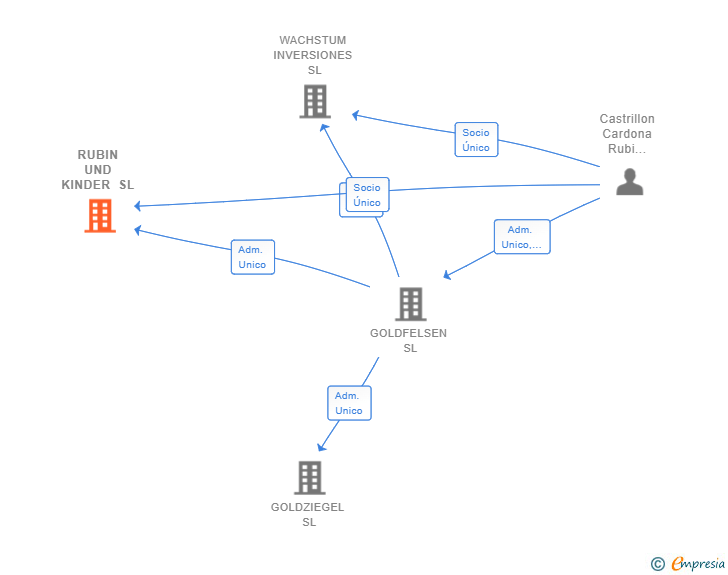 Vinculaciones societarias de RUBIN UND KINDER SL