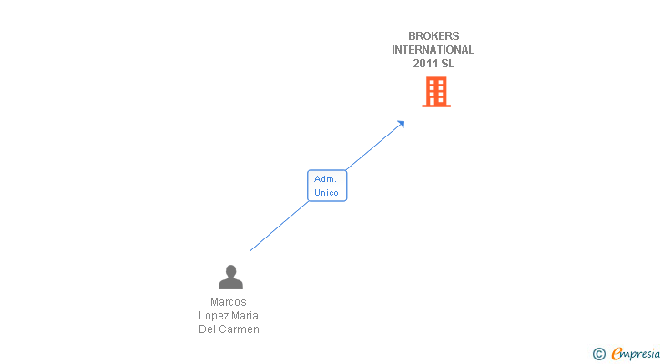 Vinculaciones societarias de BROKERS INTERNATIONAL 2011 SL