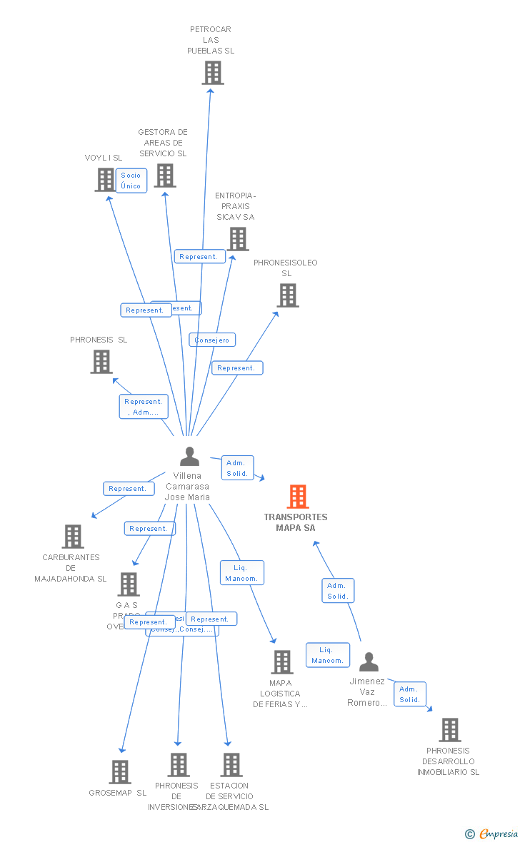 Vinculaciones societarias de MAPA LOGISTICA SA