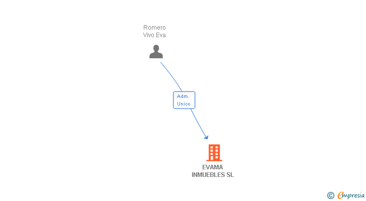 Vinculaciones societarias de EVAMA INMUEBLES SL