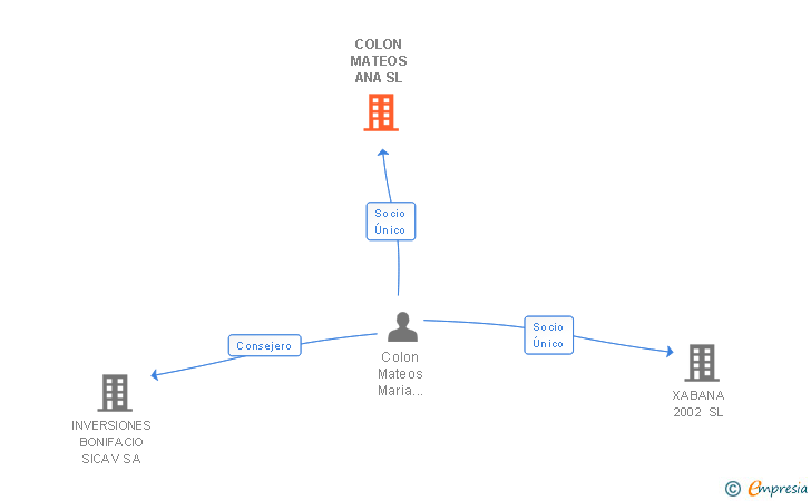 Vinculaciones societarias de COLON MATEOS ANA SL