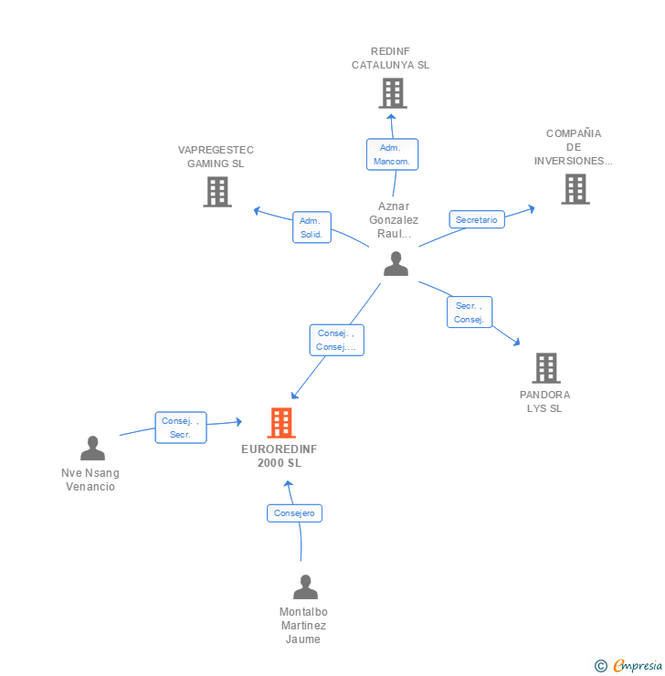 Vinculaciones societarias de EUROREDINF 2000 SL