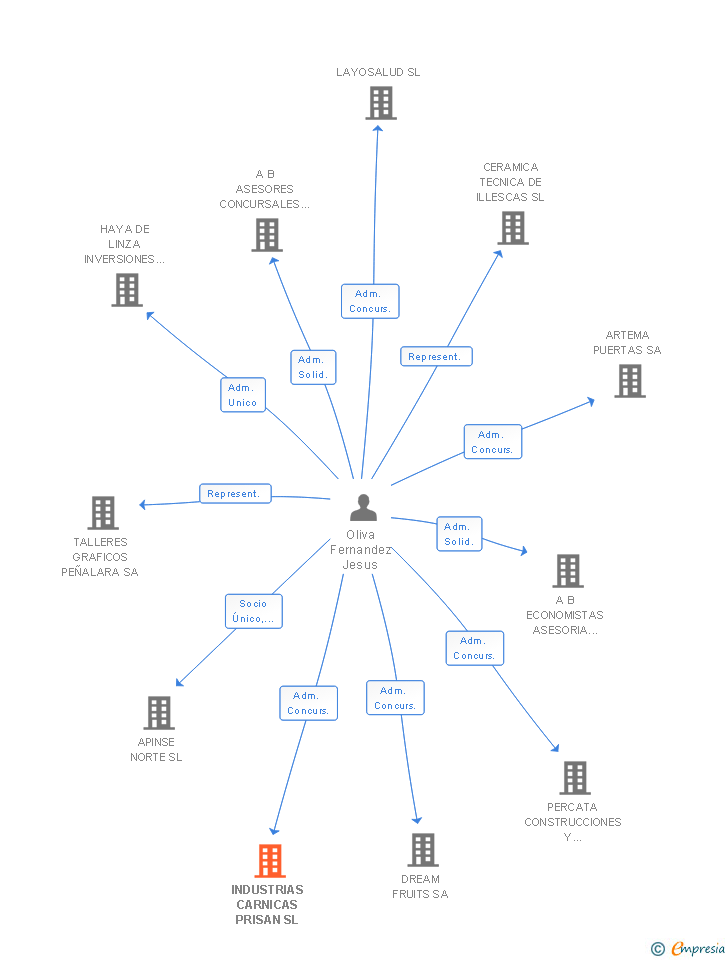 Vinculaciones societarias de INDUSTRIAS CARNICAS PRISAN SL