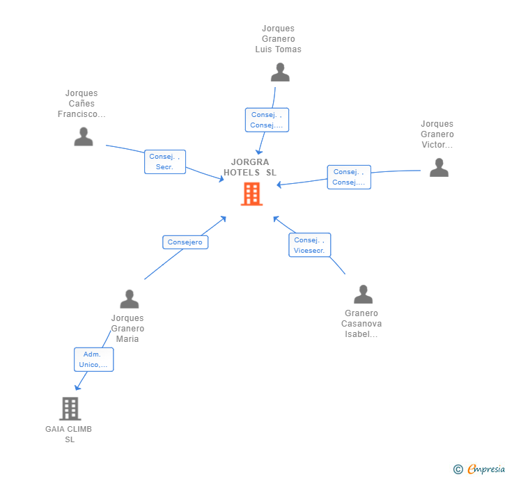 Vinculaciones societarias de JORGRA HOTELS SL