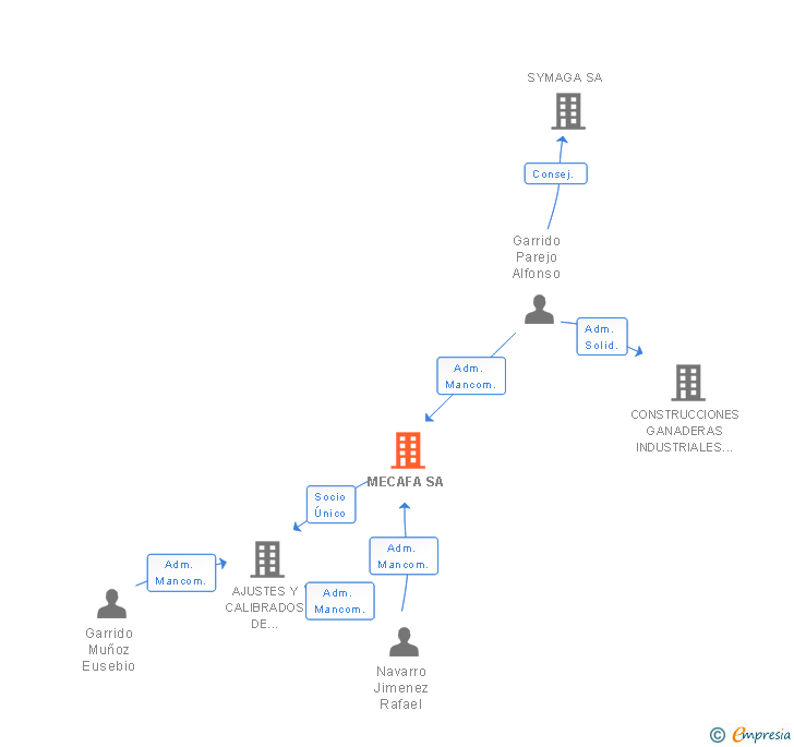 Vinculaciones societarias de MECAFA SA
