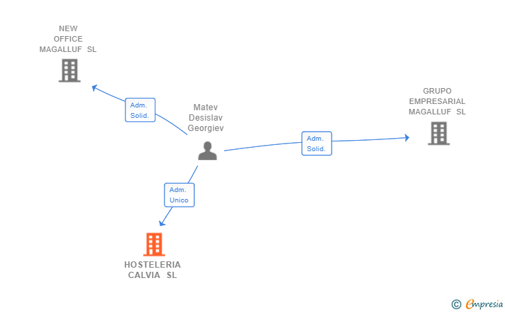 Vinculaciones societarias de HOSTELERIA CALVIA SL