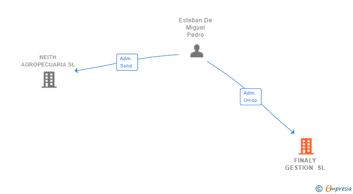 Vinculaciones societarias de FINALY GESTION SL