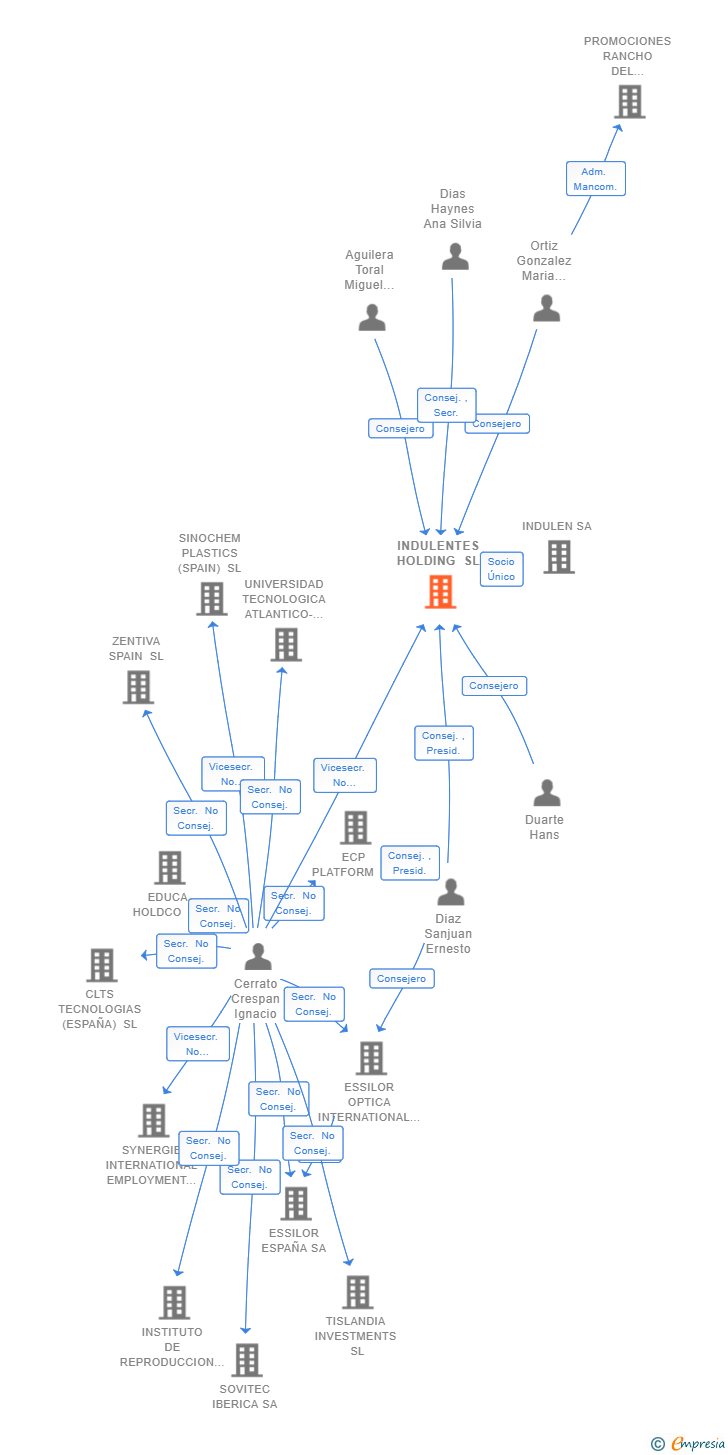 Vinculaciones societarias de INDULENTES HOLDING SL