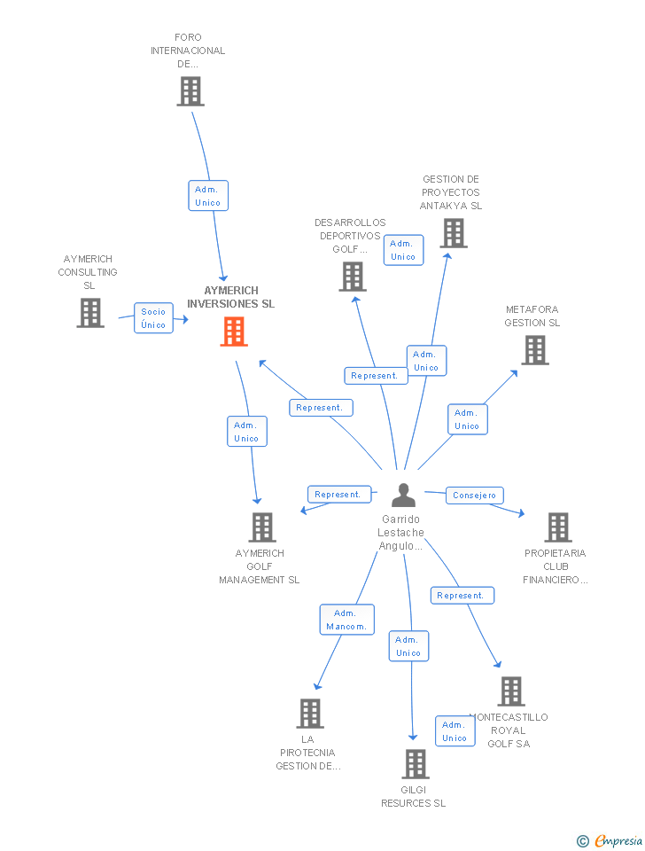 Vinculaciones societarias de AYMERICH INVERSIONES SL