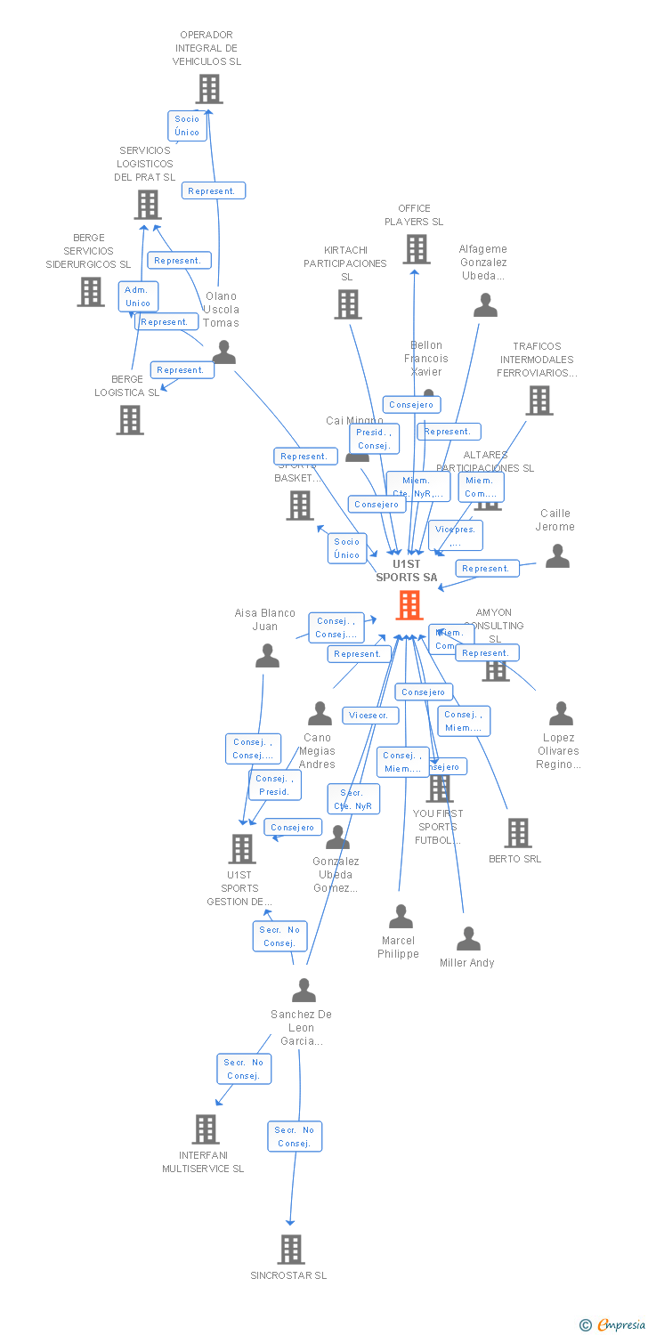 Vinculaciones societarias de U1ST SPORTS SA