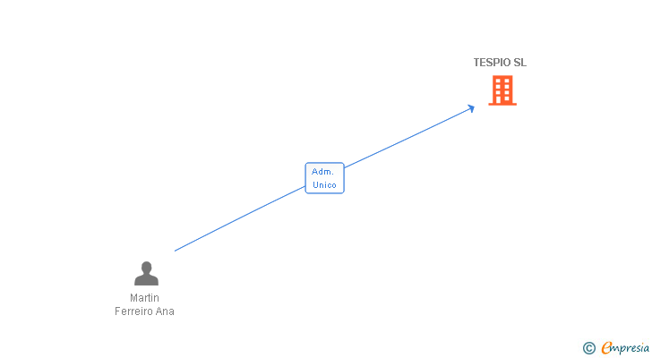 Vinculaciones societarias de TESPIO SL