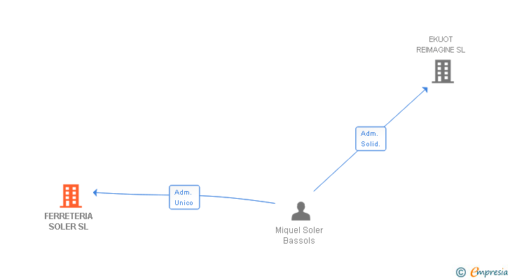 Vinculaciones societarias de FERRETERIA SOLER SL