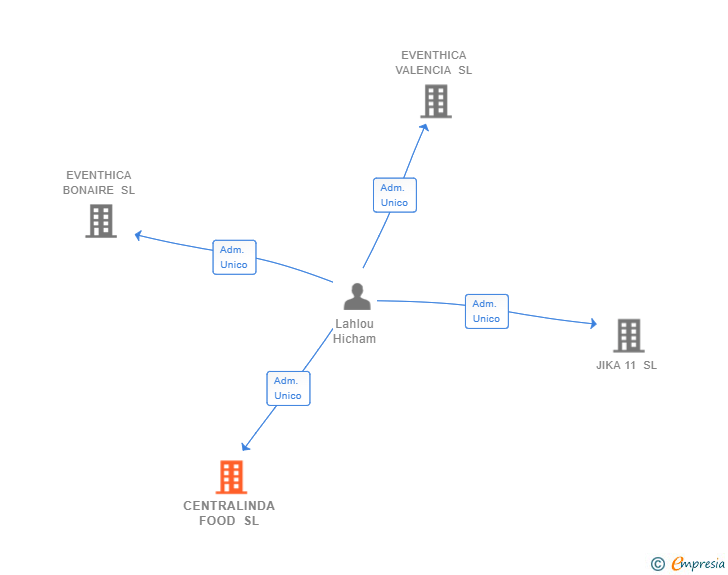 Vinculaciones societarias de CENTRALINDA FOOD SL