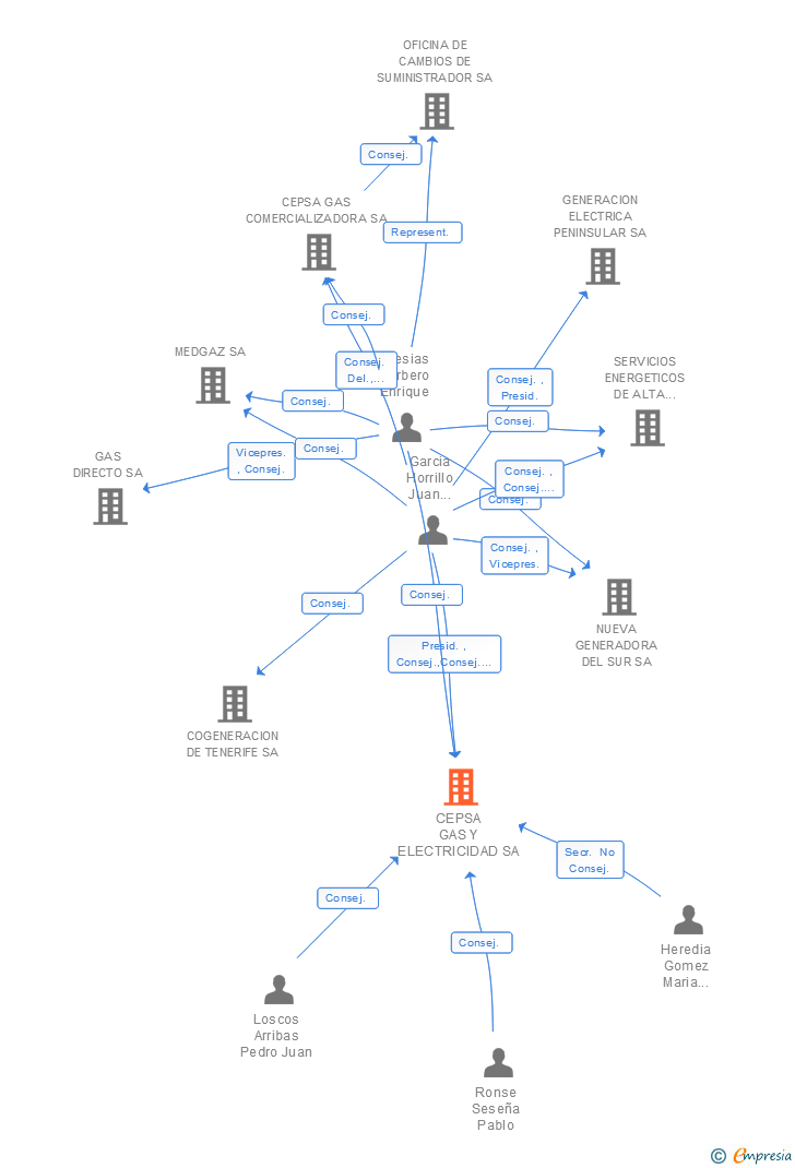 Vinculaciones societarias de MOEVE GAS AND POWER SA