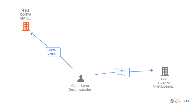 Vinculaciones societarias de GSS COSTA MAR INMUEBLES SL
