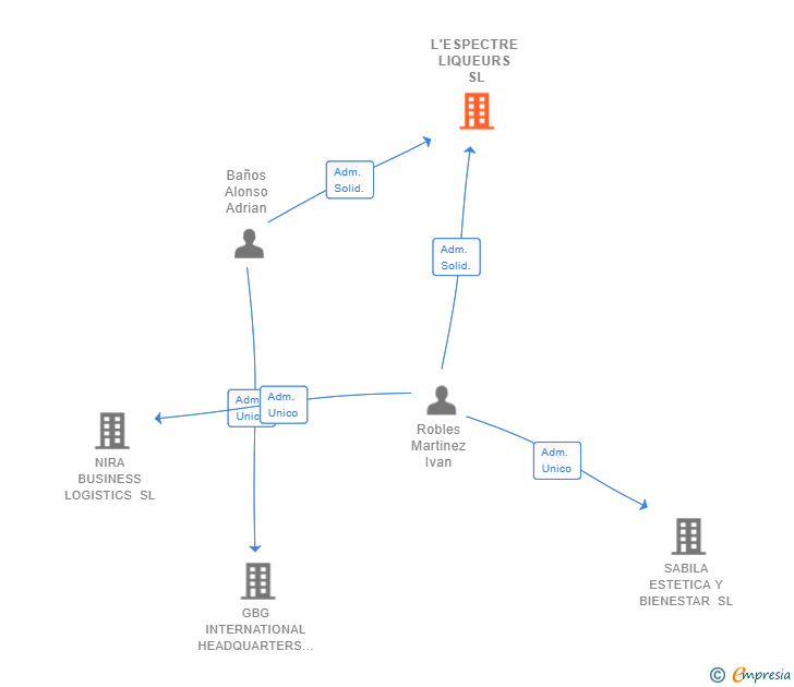 Vinculaciones societarias de L'ESPECTRE LIQUEURS SL (EXTINGUIDA)