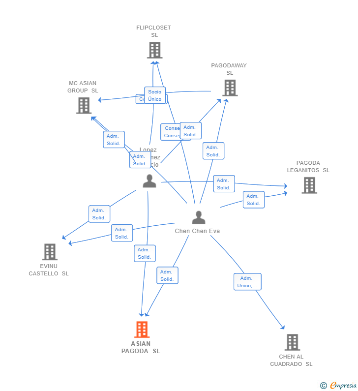 Vinculaciones societarias de ASIAN PAGODA SL