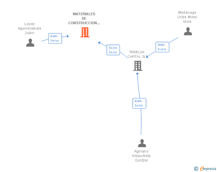 Vinculaciones societarias de MATERIALES DE CONSTRUCCION URAIN SL