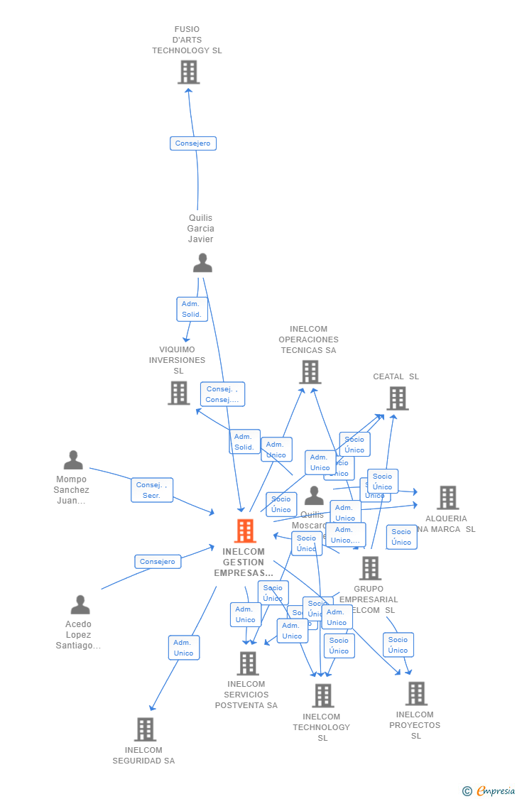 Vinculaciones societarias de INELCOM GESTION EMPRESAS SL
