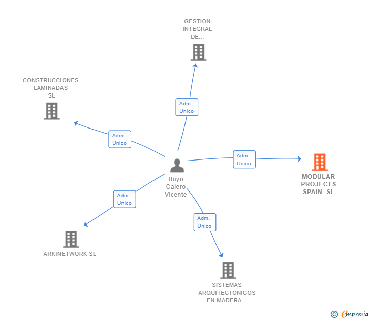 Vinculaciones societarias de MODULAR PROJECTS SPAIN SL