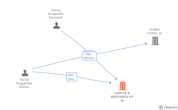 Vinculaciones societarias de GARCIA & BRUGAROLAS SL
