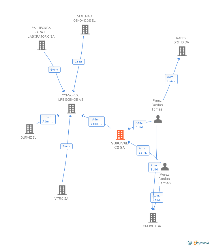 Vinculaciones societarias de SURGIVAL CO SA