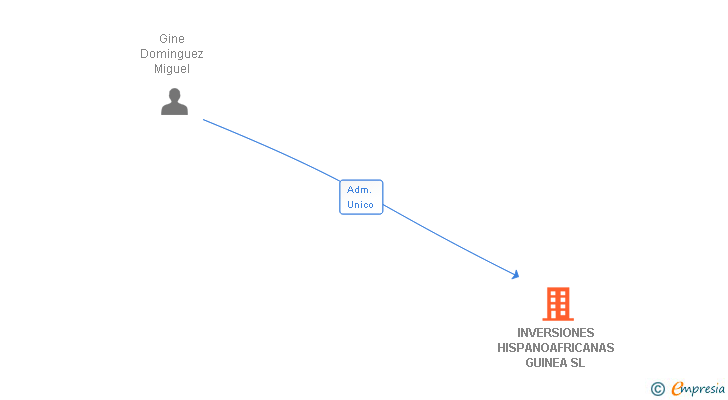 Vinculaciones societarias de INVERSIONES HISPANOAFRICANAS GUINEA SL