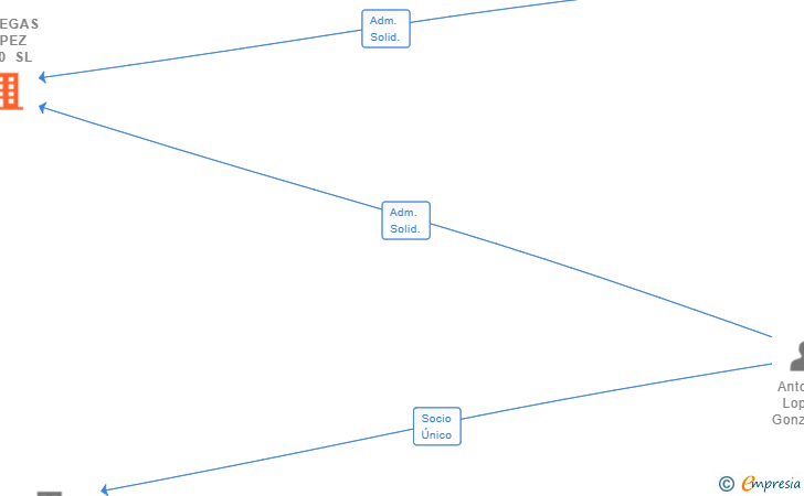 Vinculaciones societarias de BODEGAS LOPEZ 2020 SL