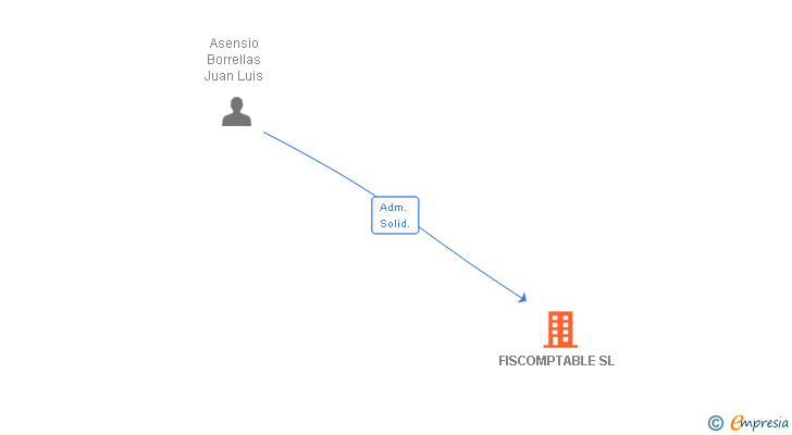 Vinculaciones societarias de FISCOMPTABLE SL