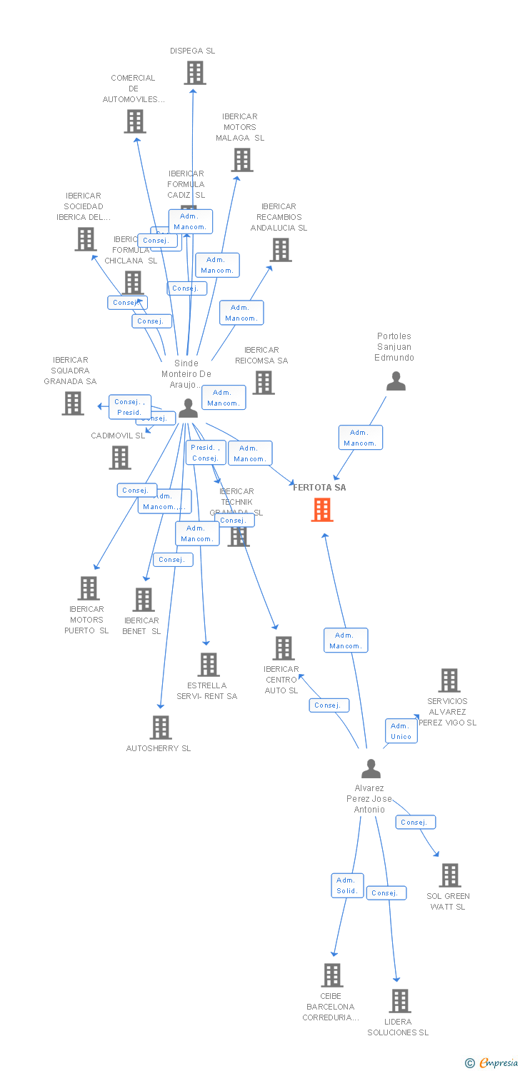 Vinculaciones societarias de FERTOTA SA